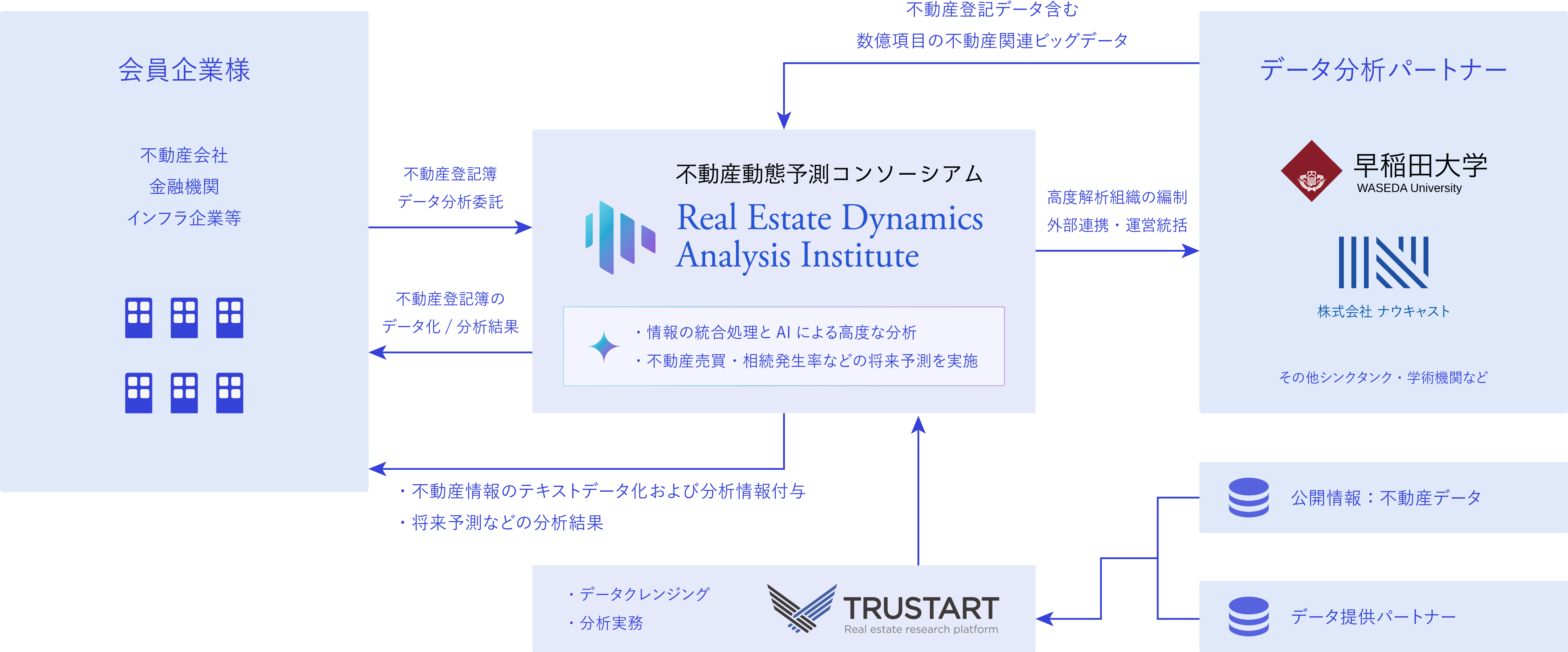 不動産動態AI予測基盤の全体像